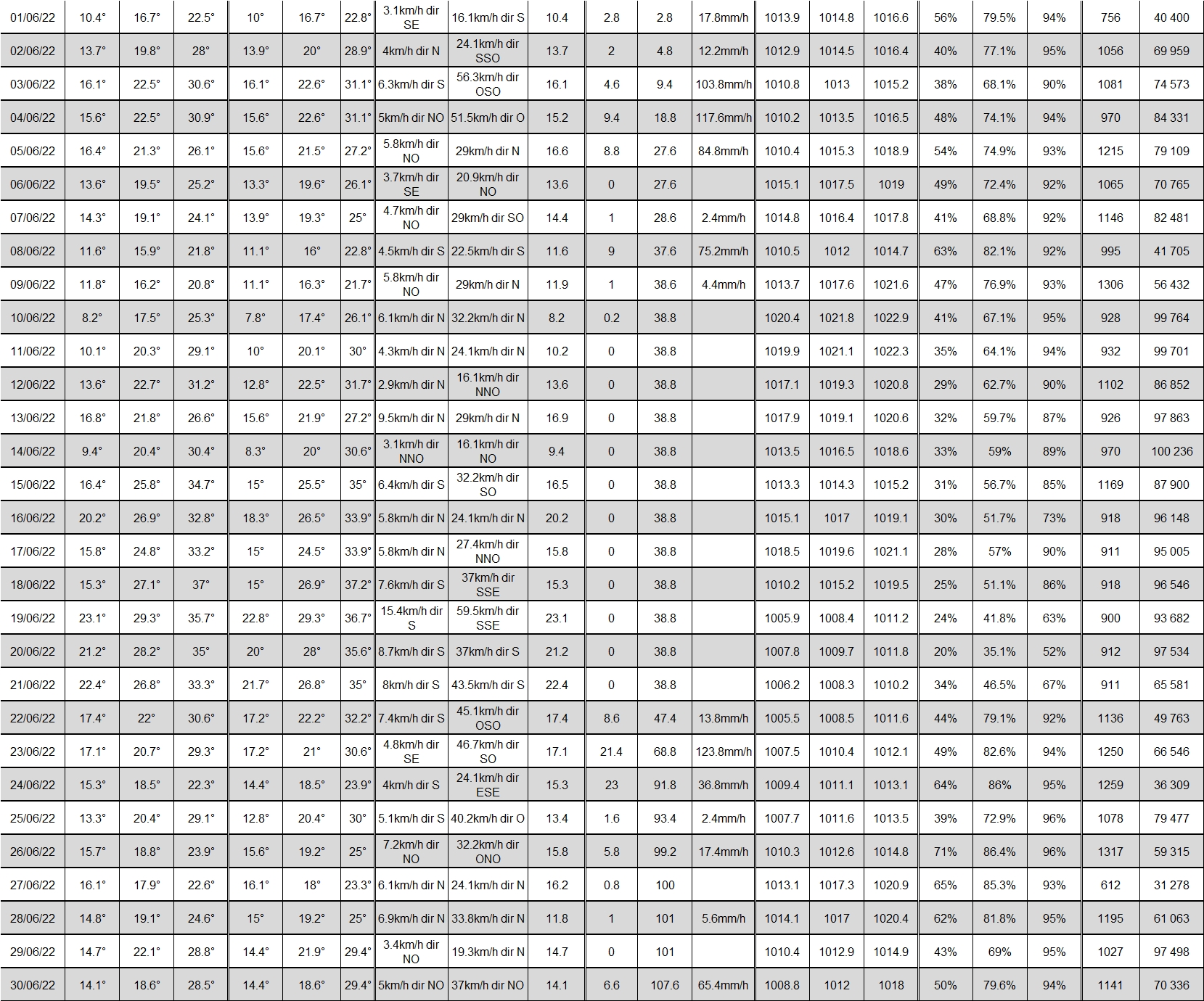 TABLEAU NOAA JUIN 2022.jpg